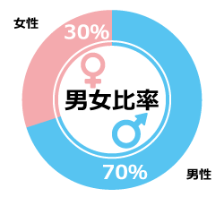 男女比率