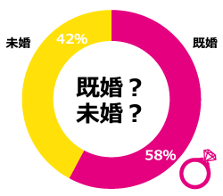 既婚？未婚？