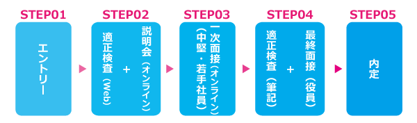 選考フロー